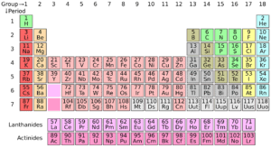 The periodic table of elements